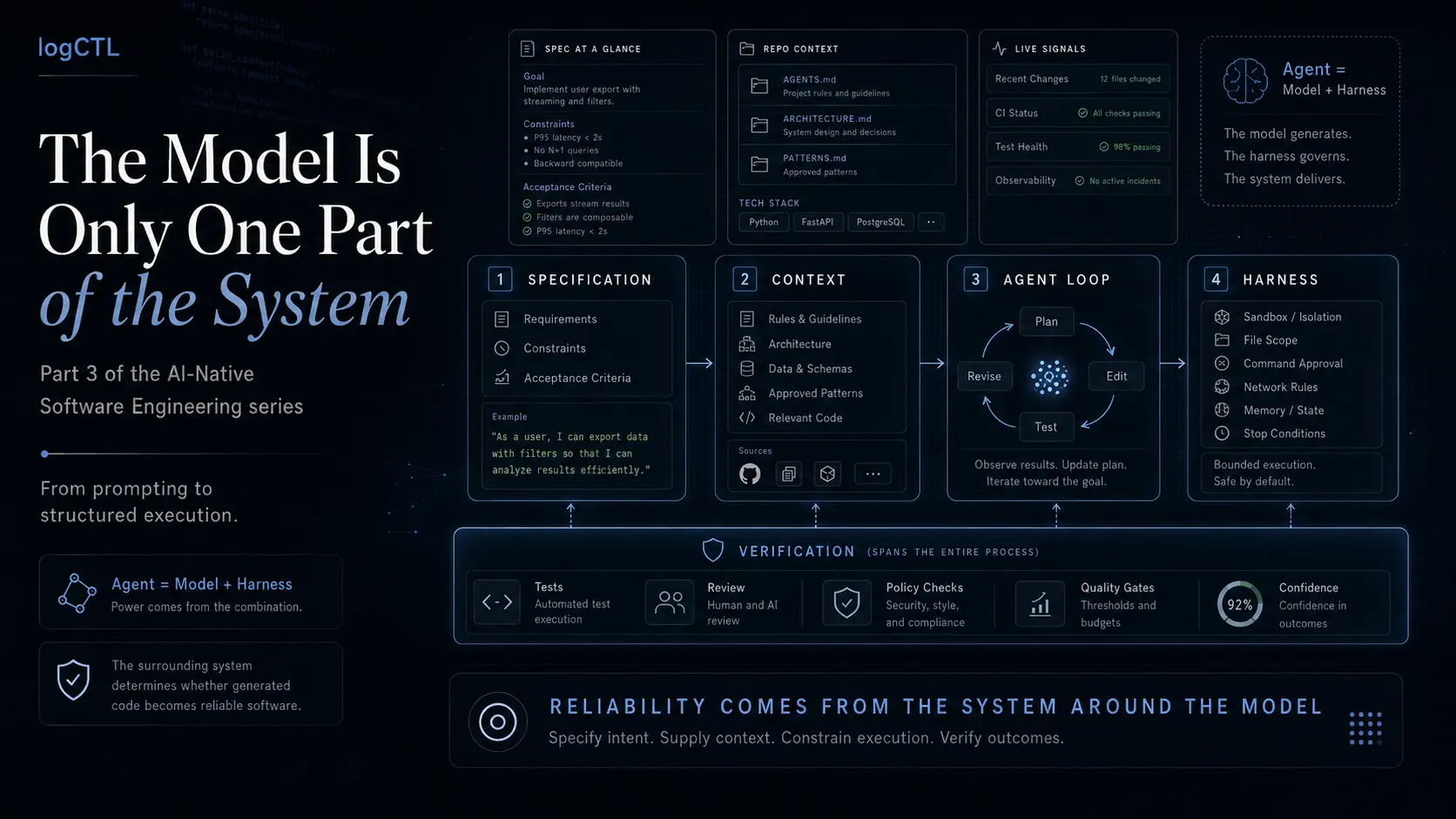A layered system showing specification, context, agent loop and harness surrounding a model, illustrating how reliability comes from structure rather than the model alone.
