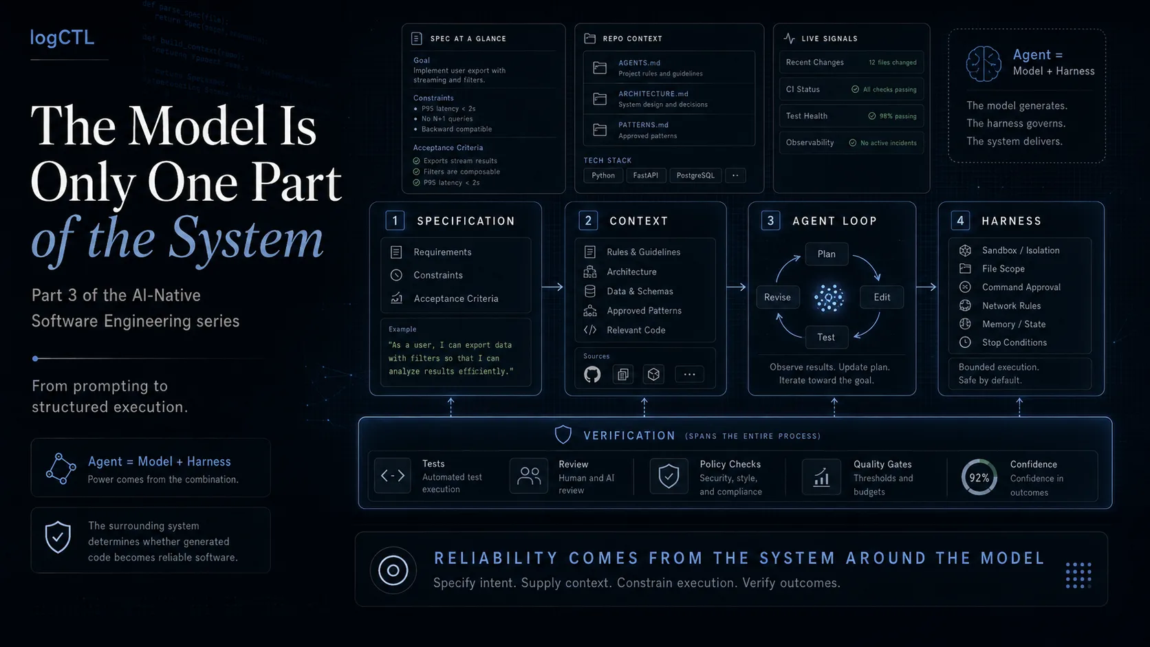 A layered system showing specification, context, agent loop and harness surrounding a model, illustrating how reliability comes from structure rather than the model alone.