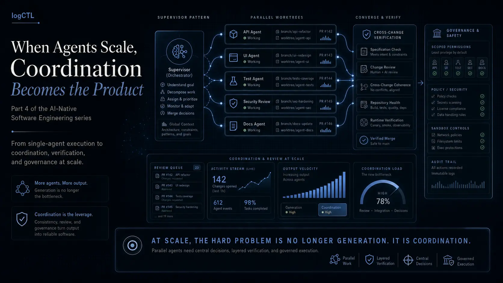 A fleet of agents producing parallel changes that must be reconciled by a central coordination layer, illustrating how scale turns delegation into orchestration.