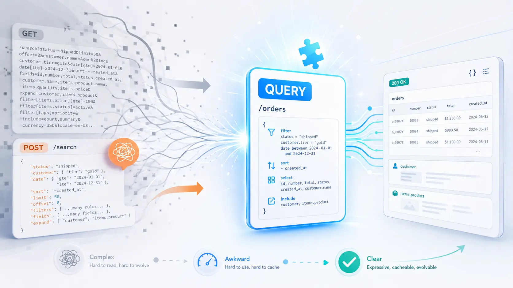 Illustration of HTTP QUERY separating complex read-only requests from overloaded POST endpoints.